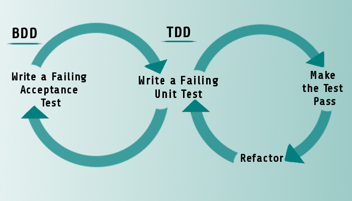 BDD